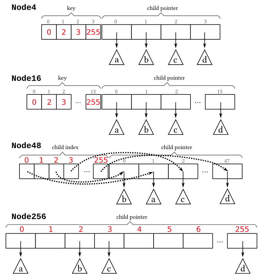 Node Types