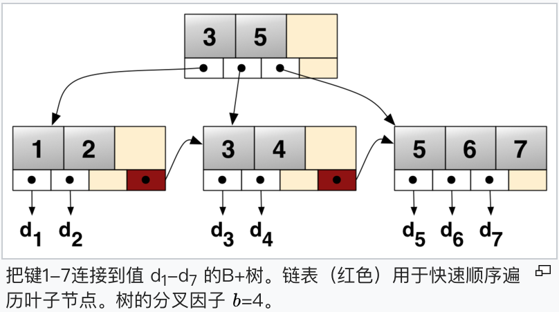 B+Tree