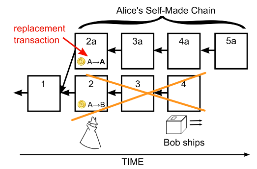 img https://blog-image-1258275666.cos.ap-chengdu.myqcloud.com/DoubleSpending.png
