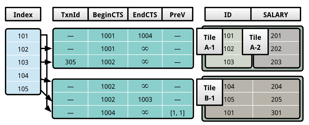 MVCC https://blog-image-1258275666.cos.ap-chengdu.myqcloud.com/HTAP-MVCC.png