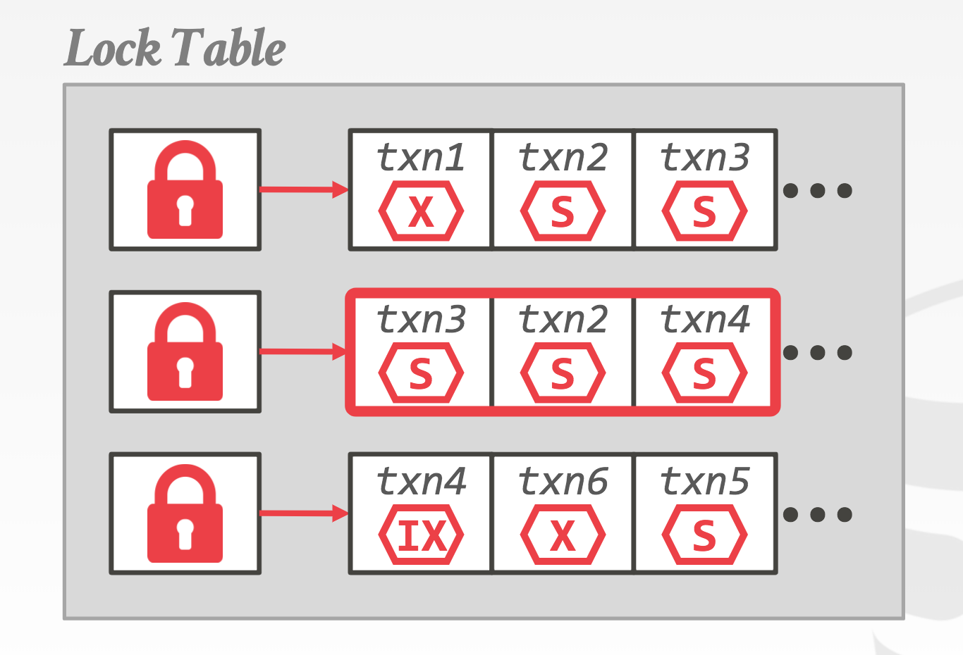 每周一论文：A Survey Of B-Tree Locking Techniques - Studying & Blogging